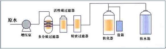 軟化水